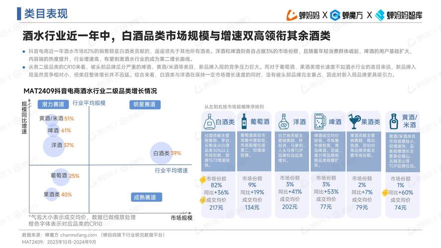 2022年抖音线上酒水消费激增，市场现状与趋势分析有哪些特点？
