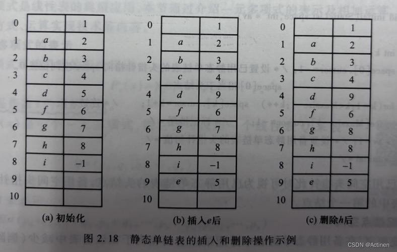 如何通过实例演示静态链表的实现过程？