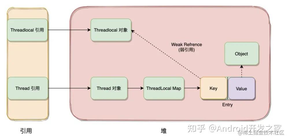 ThreadLocal的运作机制及其适用环境有哪些？