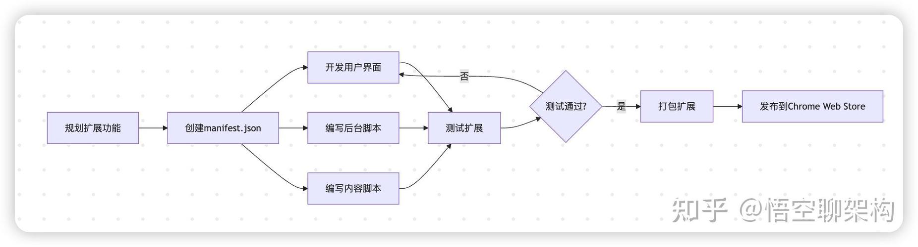 如何基于Chrome开发扩展程序教程（一）？