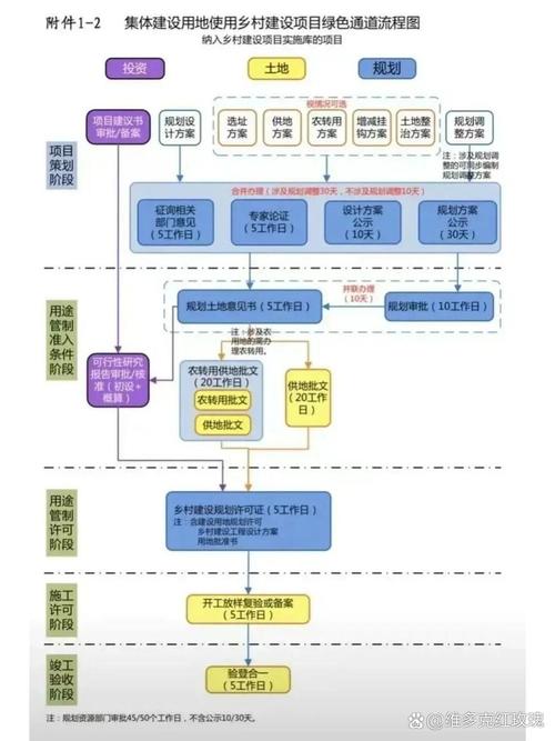 项目报批与报建有何根本差异？