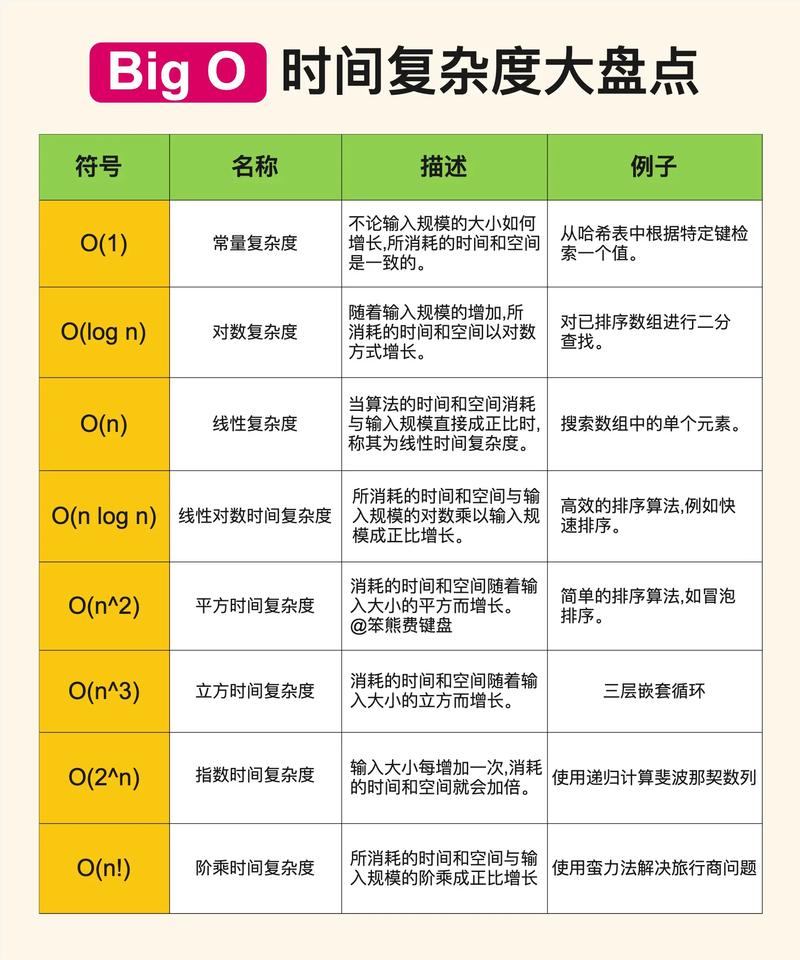 C语言入门数据结构的时间复杂度和空间复杂度究竟有多高？