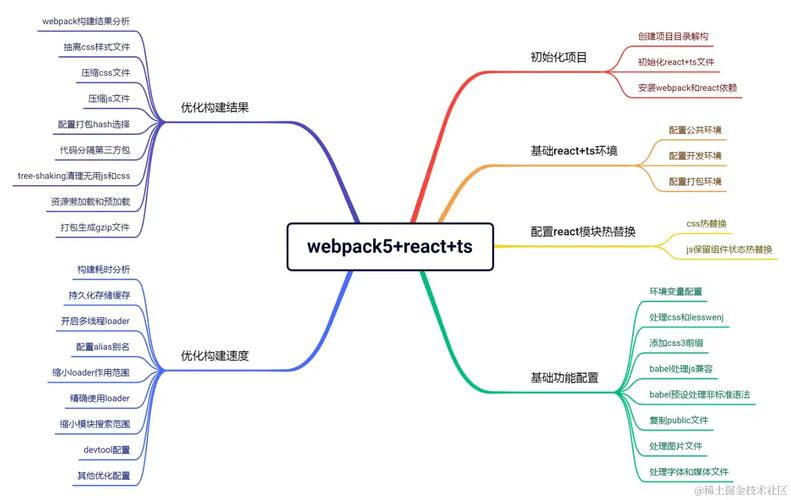如何从零开始使用webpack5搭建一个完整的react项目？