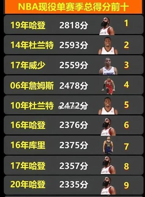 哈登得分王数据库叫什么名字？