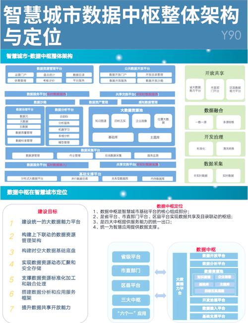 如何在PHP7.0中构建一个智慧城市系统？