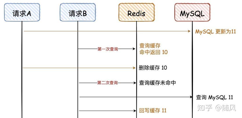 Redis和MySQL如何有效避免双写问题？