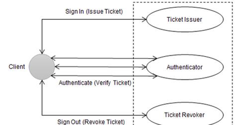 asp.net core授权机制如何实现详细且安全的用户身份验证与访问控制？