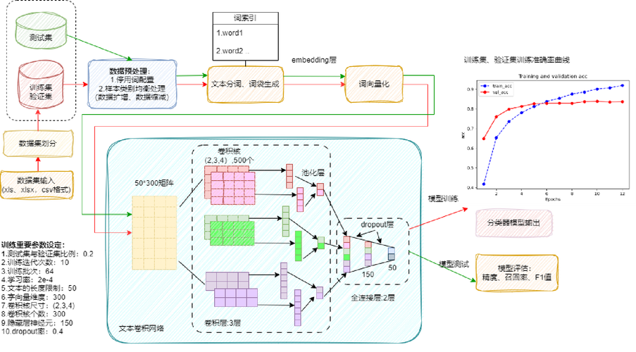 如何通过Word2Vec实现文本数据的可视化展示？