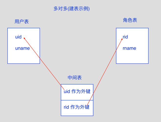 如何配置Hibernate中实现双向多对多映射关系的代码示例？