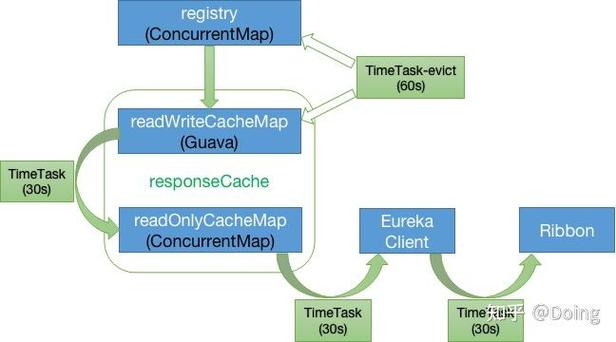 Spring Cloud Eureka的工作流程是怎样的，能否详细解释一下？
