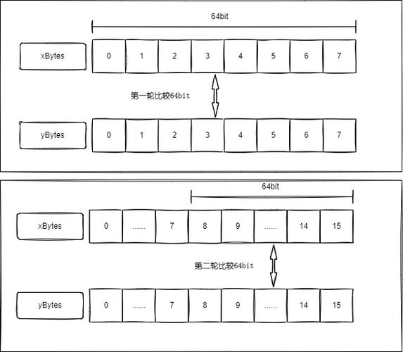 如何高效判断.NET中两个byte数组是否完全相同？