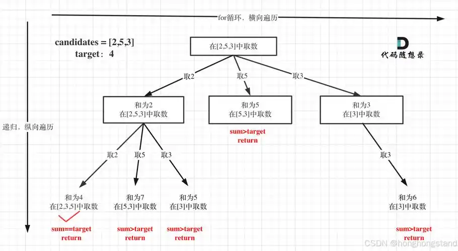 如何用C语言回溯算法实现从N个数中选取M个数的组合计算？