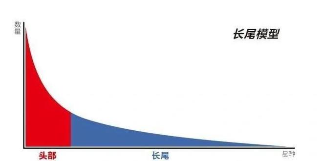 统计学研究哪些数据库能揭示哪些长尾趋势？