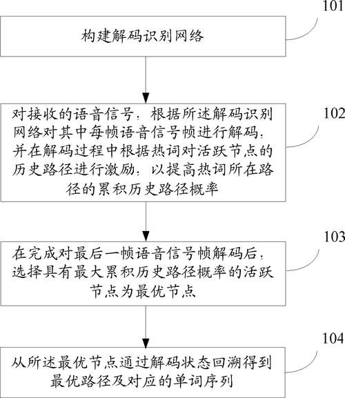 语音识别技术具体包含哪些内容，有没有最简单的识别方法？