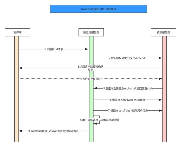 如何实现Spring OAuth2.0的单元测试方案？
