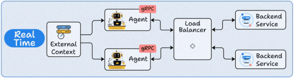 如何通过构建负载均衡集群来优化Python网站访问速度，实现高效动态请求分发？