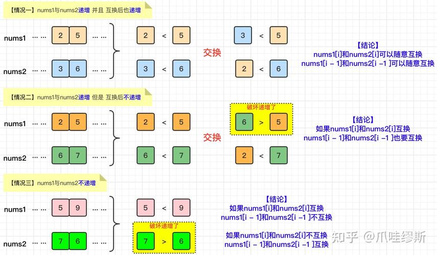 如何通过最小交换次数使序列递增的Java C语言LeetCode 801算法题解？