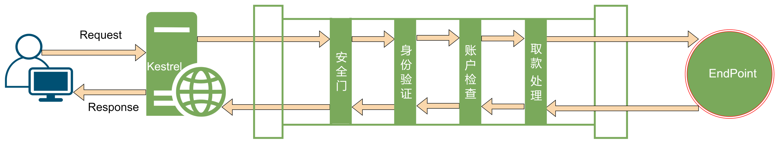 ASP.NET Core中间件和管道是如何协同工作以构建高效应用的？