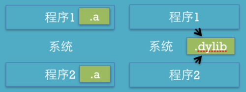 iOS中如何有效区分和运用动态库与静态库？
