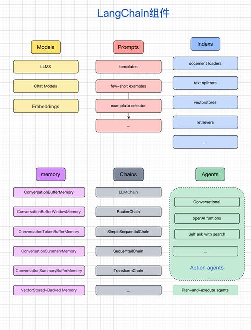 NestJS如何结合LangChain，构建高效的Prompt模板？