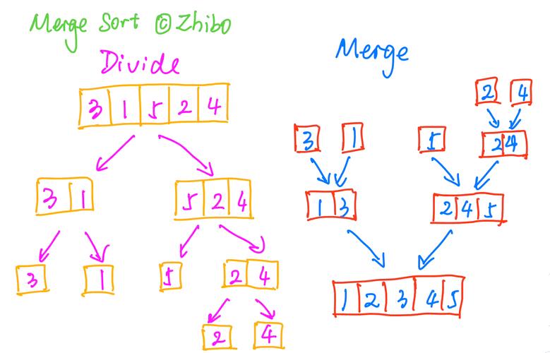 如何编写一个二路归并排序的示例代码？