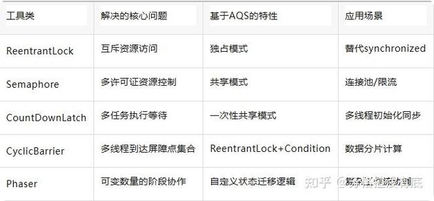 JUC中哪四大并发工具类是常用的？