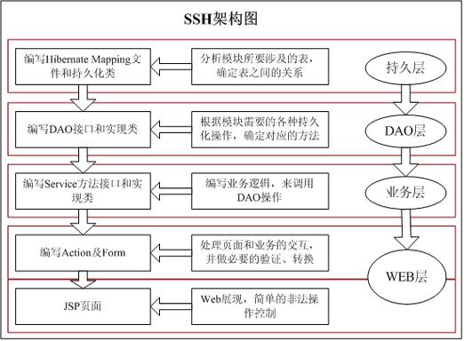 SSH框架Hibernate篇四：Hibernate在SSH架构中的应用详解？