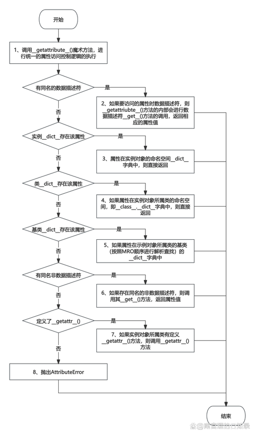 Python中MRO解析顺序是怎样的？