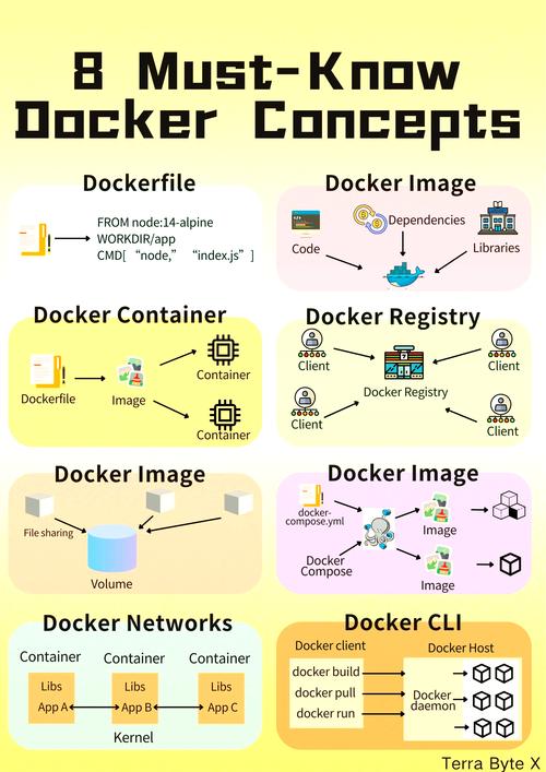 [Docker系列]探讨：Docker的哪些核心概念是基础？