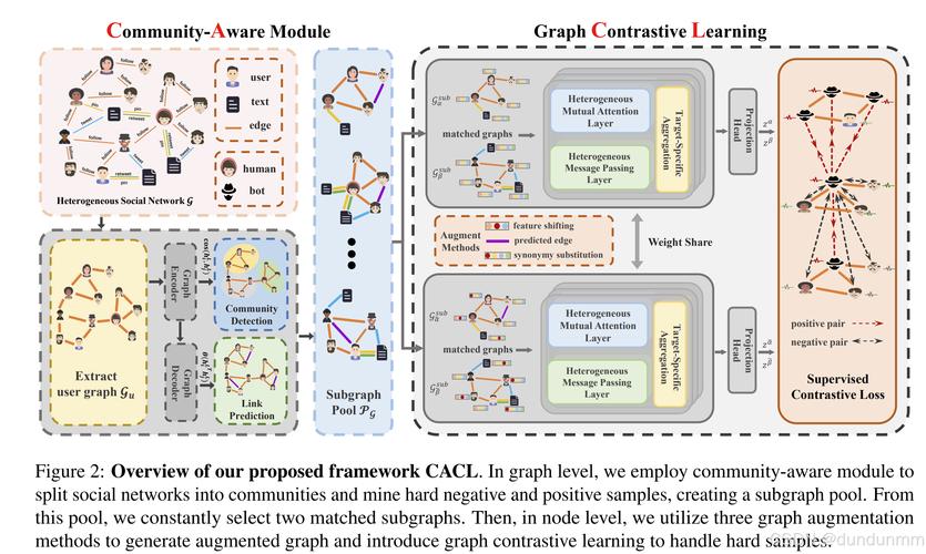 如何解读论文《Graph Communal Contrastive Learning》中的gCooL方法？