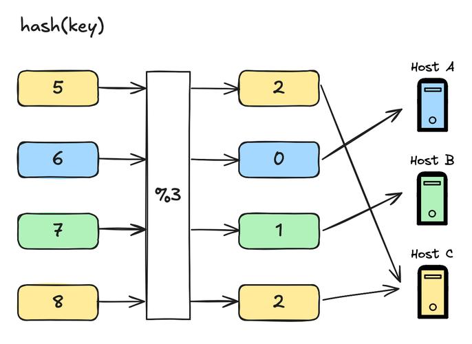 PHP实现的一致性哈希算法，分布式系统中的长尾关键词是什么？