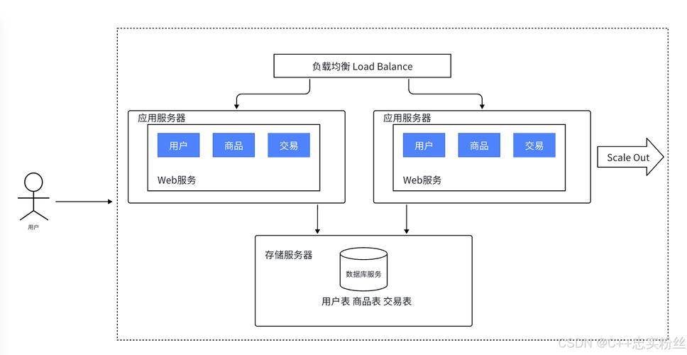 如何通过ThinkPHP6实现高并发与分布式架构，应对大流量访问挑战？