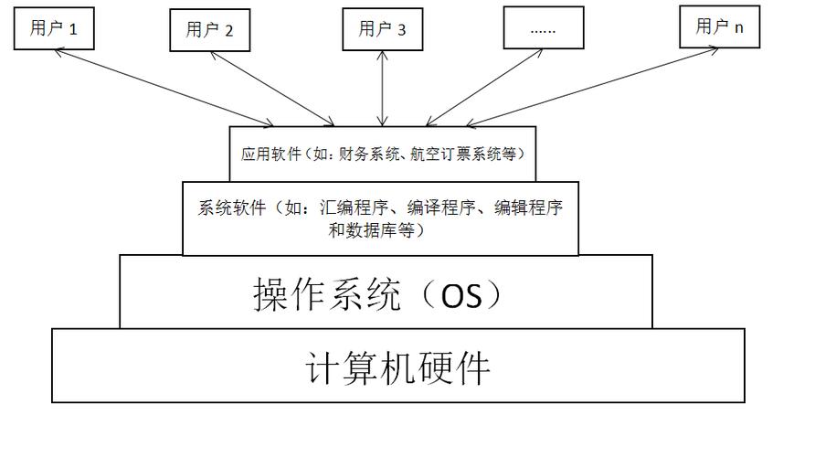 数据库系统软件包括操作系统以及哪些关键组成部分？
