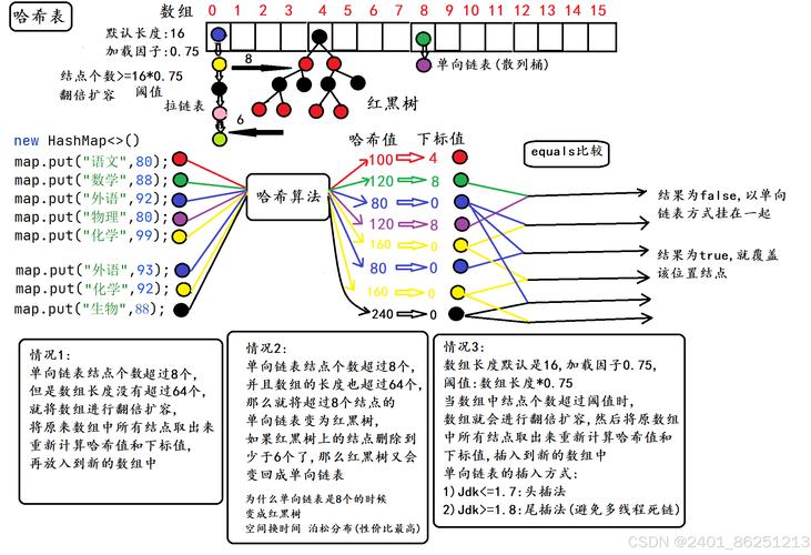 HashMap的底层实现原理是怎样的？