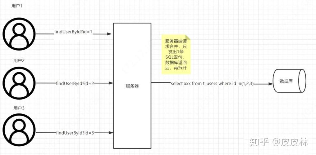 如何通过合并请求优化接口，显著提升性能？