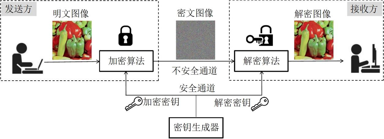 计算机视觉领域，如何实现图像加密和解密案例详解？
