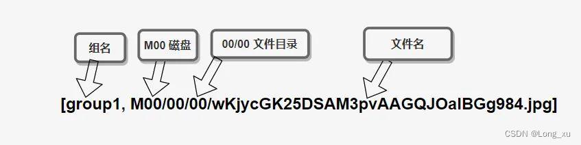 如何配置Django与FastDFS实现高效文件上传下载？