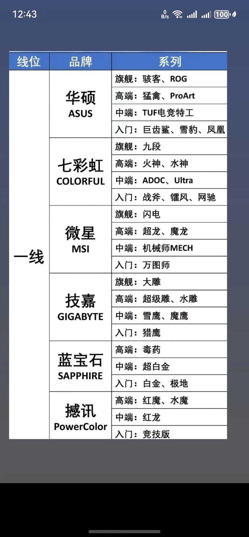 世界上排名前十的一线显卡品牌都有哪些呢？