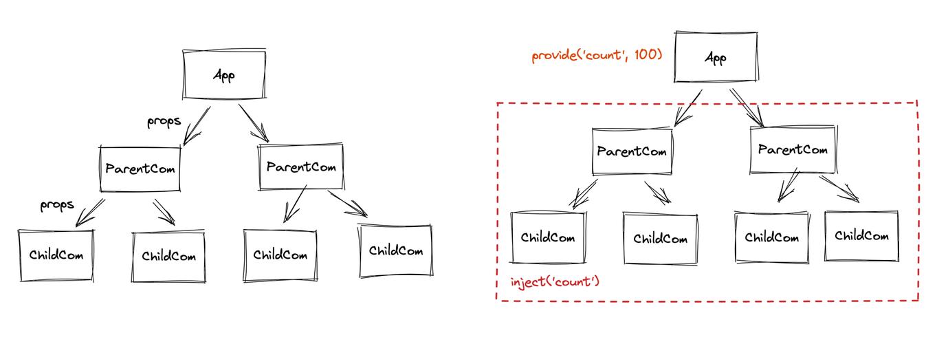 Vue provide和inject依赖注入如何实现组件间高效通信？