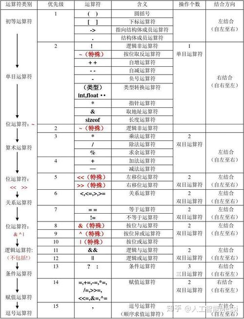 PHP中的赋值运算符有哪些具体用法和区别？