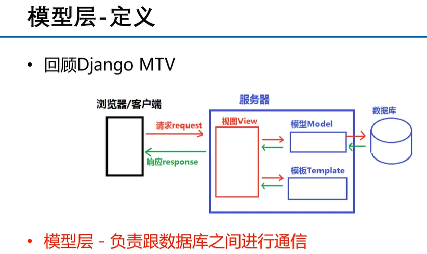 如何通过Django定制后台来调整和优化模型结构？
