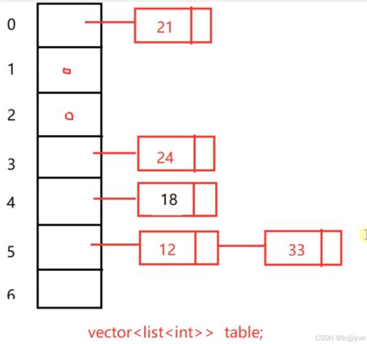 C语言中数组、链表和哈希表，哪种更适合实现长尾词查询？