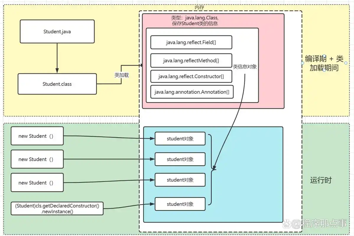 如何通过Java反射机制访问内部类的静态成员变量值？