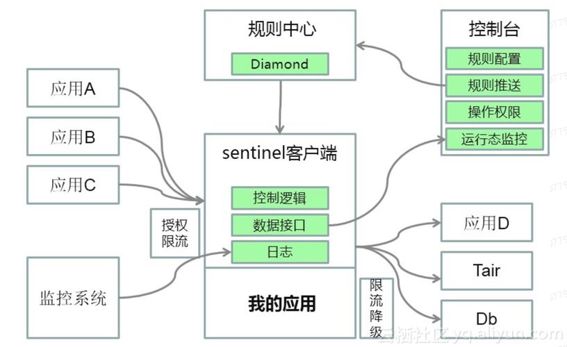 SpringCloud Alibaba Sentinel限流原理及配置细节如何解析？