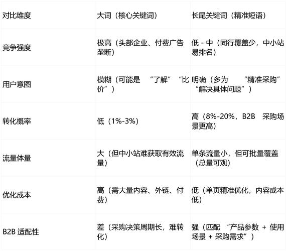 如何通过长尾词分析网站布局的优化效果？