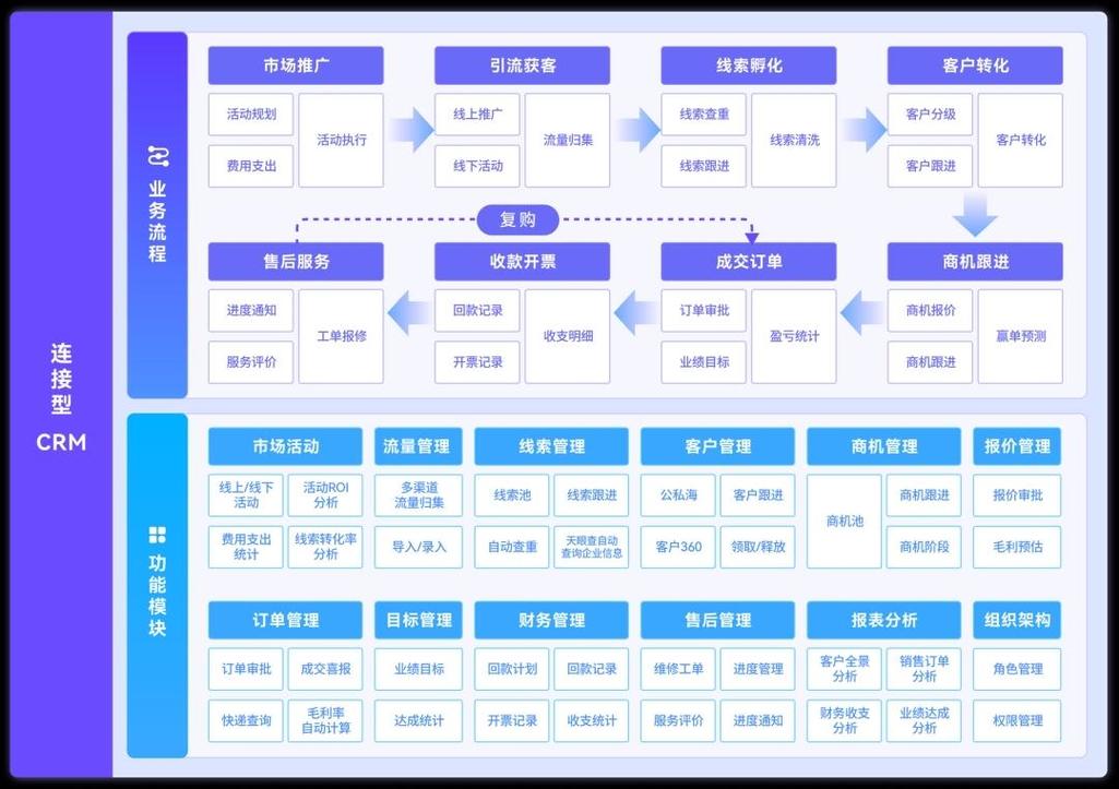 CRM系统在企业中如何以何种核心为中心构建，实现跨部门信息整合？