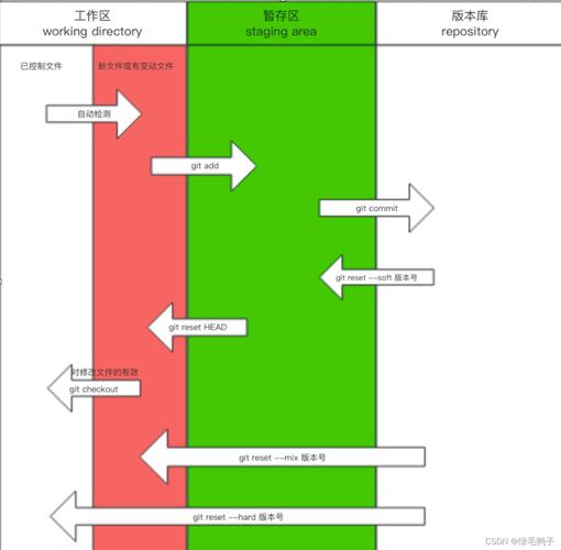 如何将Git回滚到上一个版本呢？