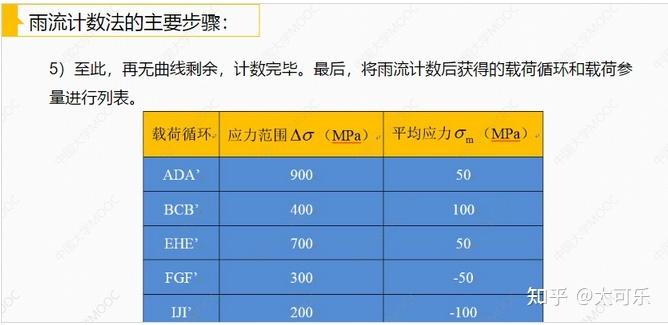 ASTM标准雨流计数法有哪些改进措施？