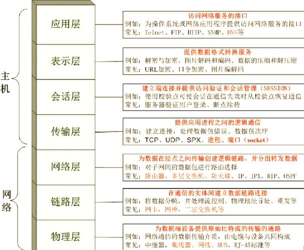 网络七层模型中，哪一层负责处理长距离数据传输？