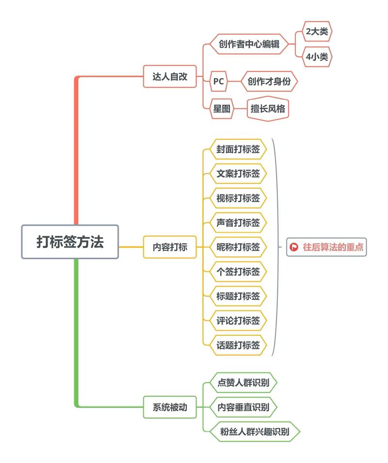 如何利用PHP快手API实现视频分类及标签的智能管理？
